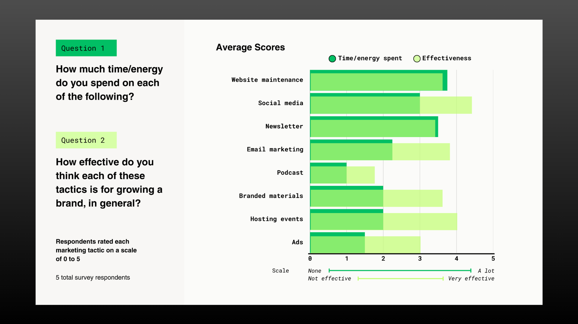 How exactly are we spending our time on marketing?