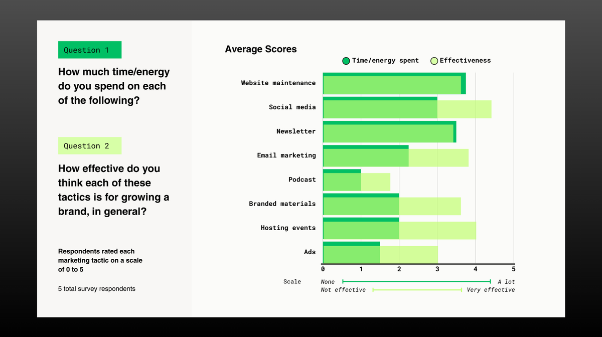 How exactly are we spending our time on marketing? Post feature image
